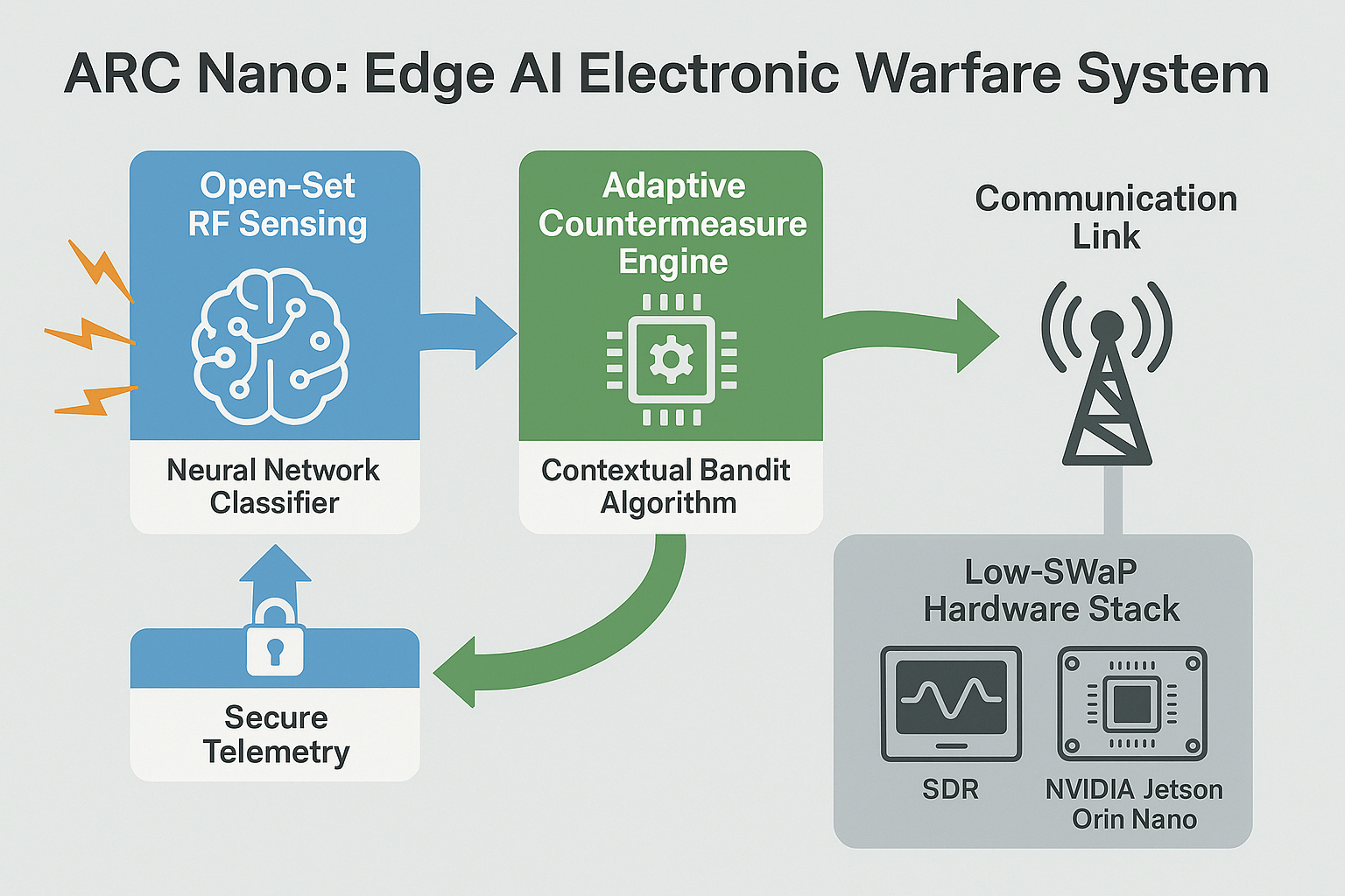 AI/ML analytics core diagram