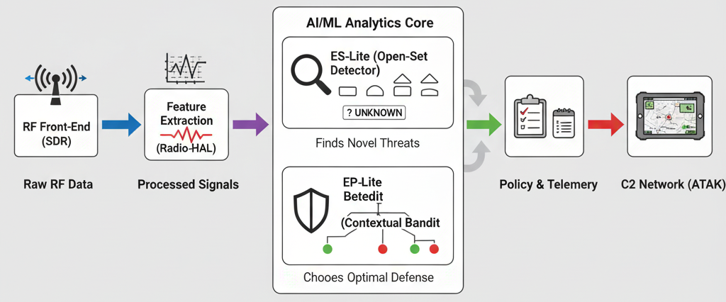 System performance and architecture